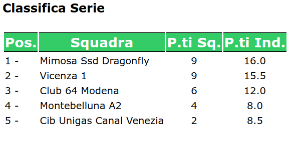 Classifica